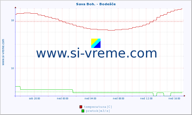 POVPREČJE :: Sava Boh. - Bodešče :: temperatura | pretok | višina :: zadnji dan / 5 minut.