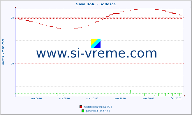 POVPREČJE :: Sava Boh. - Bodešče :: temperatura | pretok | višina :: zadnji dan / 5 minut.