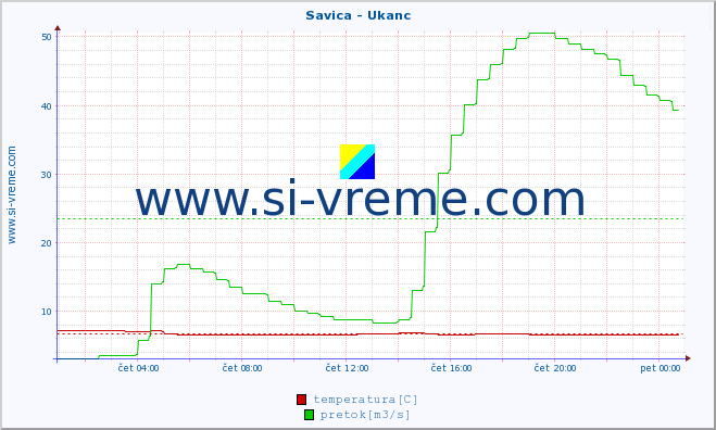 POVPREČJE :: Savica - Ukanc :: temperatura | pretok | višina :: zadnji dan / 5 minut.