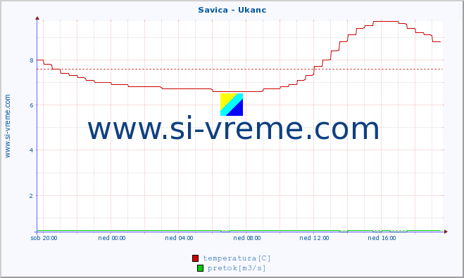 POVPREČJE :: Savica - Ukanc :: temperatura | pretok | višina :: zadnji dan / 5 minut.