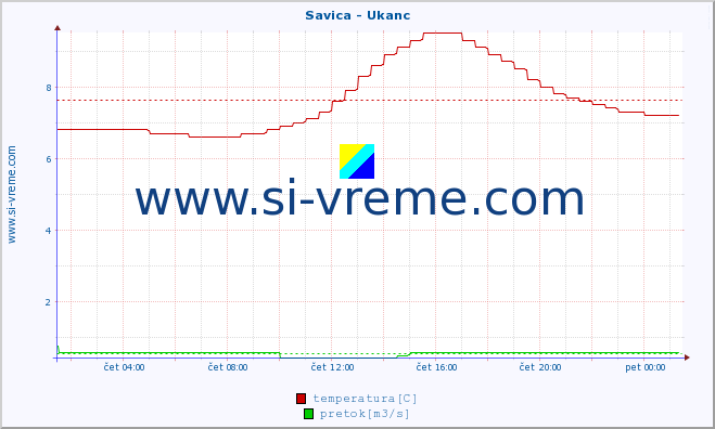 POVPREČJE :: Savica - Ukanc :: temperatura | pretok | višina :: zadnji dan / 5 minut.