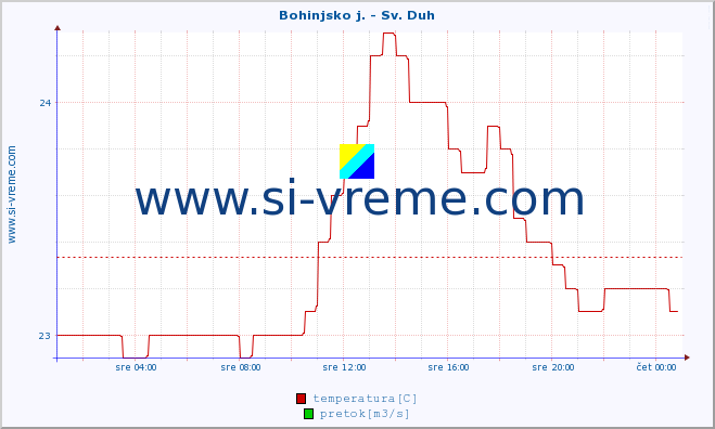 POVPREČJE :: Bohinjsko j. - Sv. Duh :: temperatura | pretok | višina :: zadnji dan / 5 minut.