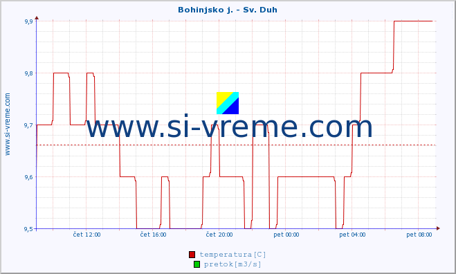 POVPREČJE :: Bohinjsko j. - Sv. Duh :: temperatura | pretok | višina :: zadnji dan / 5 minut.