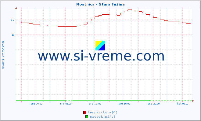 POVPREČJE :: Mostnica - Stara Fužina :: temperatura | pretok | višina :: zadnji dan / 5 minut.