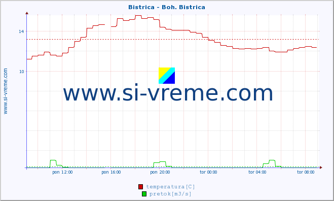 POVPREČJE :: Bistrica - Boh. Bistrica :: temperatura | pretok | višina :: zadnji dan / 5 minut.