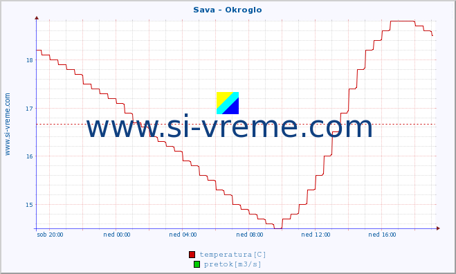 POVPREČJE :: Sava - Okroglo :: temperatura | pretok | višina :: zadnji dan / 5 minut.