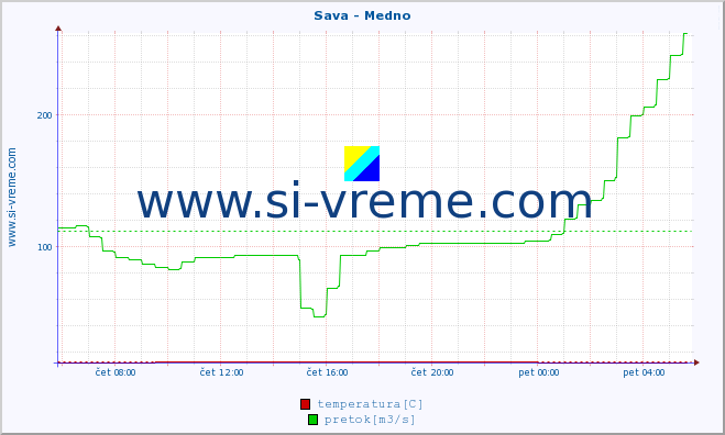 POVPREČJE :: Sava - Medno :: temperatura | pretok | višina :: zadnji dan / 5 minut.