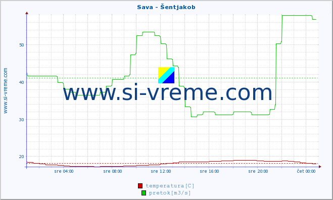 POVPREČJE :: Sava - Šentjakob :: temperatura | pretok | višina :: zadnji dan / 5 minut.