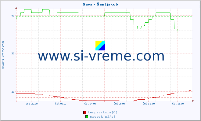 POVPREČJE :: Sava - Šentjakob :: temperatura | pretok | višina :: zadnji dan / 5 minut.