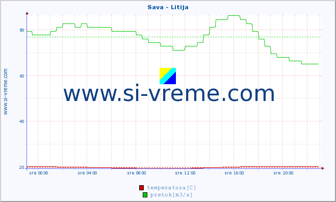POVPREČJE :: Sava - Litija :: temperatura | pretok | višina :: zadnji dan / 5 minut.