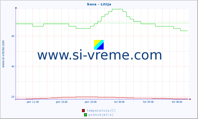 POVPREČJE :: Sava - Litija :: temperatura | pretok | višina :: zadnji dan / 5 minut.
