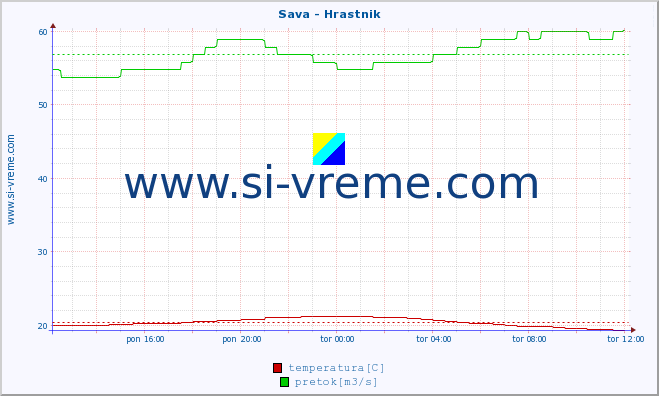 POVPREČJE :: Sava - Hrastnik :: temperatura | pretok | višina :: zadnji dan / 5 minut.