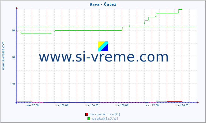 POVPREČJE :: Sava - Čatež :: temperatura | pretok | višina :: zadnji dan / 5 minut.