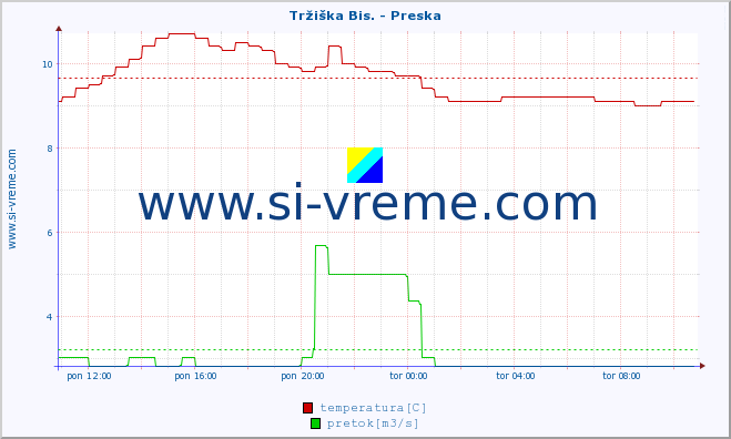 POVPREČJE :: Tržiška Bis. - Preska :: temperatura | pretok | višina :: zadnji dan / 5 minut.