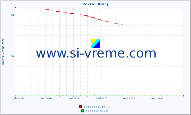 POVPREČJE :: Kokra - Kranj :: temperatura | pretok | višina :: zadnji dan / 5 minut.