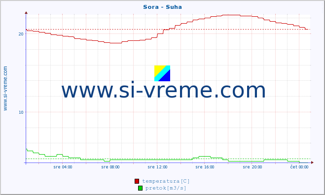 POVPREČJE :: Sora - Suha :: temperatura | pretok | višina :: zadnji dan / 5 minut.