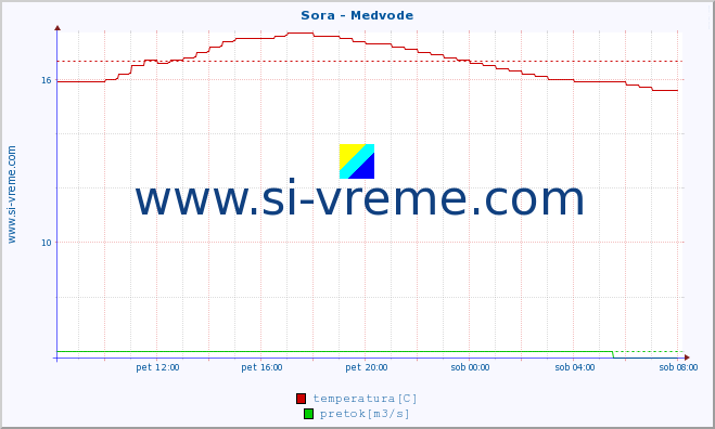 POVPREČJE :: Sora - Medvode :: temperatura | pretok | višina :: zadnji dan / 5 minut.