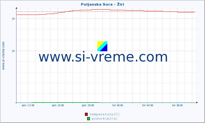 POVPREČJE :: Poljanska Sora - Žiri :: temperatura | pretok | višina :: zadnji dan / 5 minut.