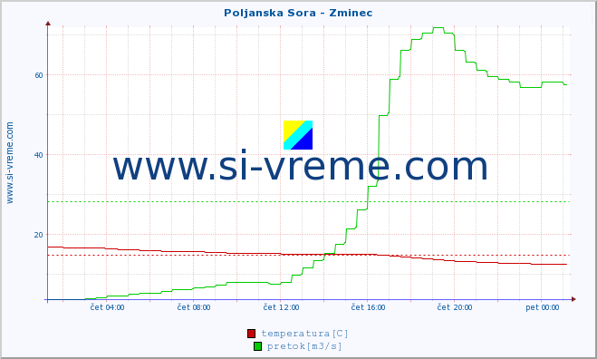 POVPREČJE :: Poljanska Sora - Zminec :: temperatura | pretok | višina :: zadnji dan / 5 minut.