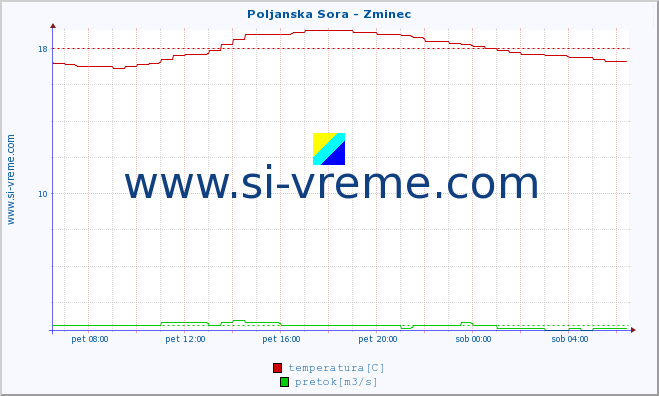 POVPREČJE :: Poljanska Sora - Zminec :: temperatura | pretok | višina :: zadnji dan / 5 minut.