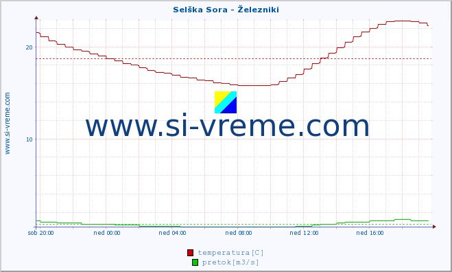 POVPREČJE :: Selška Sora - Železniki :: temperatura | pretok | višina :: zadnji dan / 5 minut.