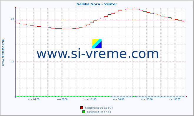 POVPREČJE :: Selška Sora - Vešter :: temperatura | pretok | višina :: zadnji dan / 5 minut.