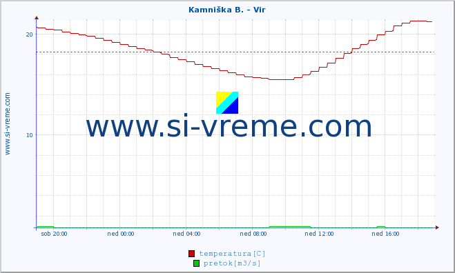 POVPREČJE :: Kamniška B. - Vir :: temperatura | pretok | višina :: zadnji dan / 5 minut.