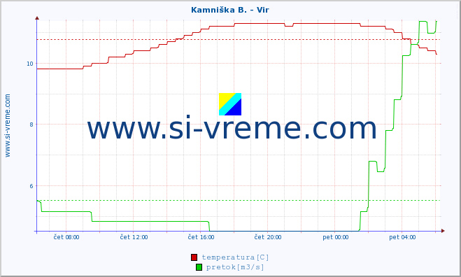 POVPREČJE :: Kamniška B. - Vir :: temperatura | pretok | višina :: zadnji dan / 5 minut.