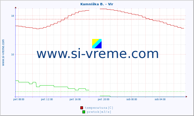 POVPREČJE :: Kamniška B. - Vir :: temperatura | pretok | višina :: zadnji dan / 5 minut.