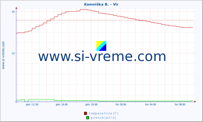 POVPREČJE :: Kamniška B. - Vir :: temperatura | pretok | višina :: zadnji dan / 5 minut.