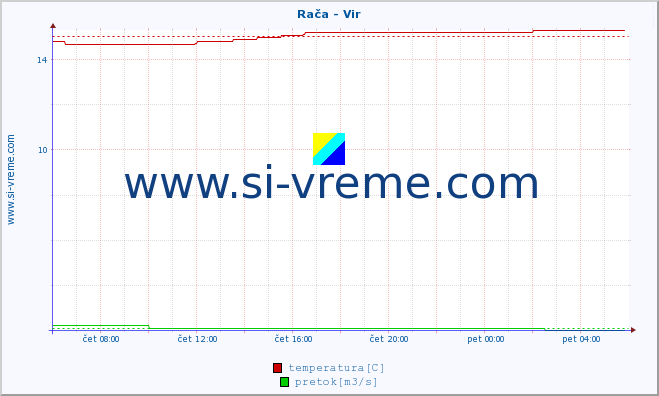 POVPREČJE :: Rača - Vir :: temperatura | pretok | višina :: zadnji dan / 5 minut.