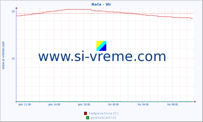 POVPREČJE :: Rača - Vir :: temperatura | pretok | višina :: zadnji dan / 5 minut.