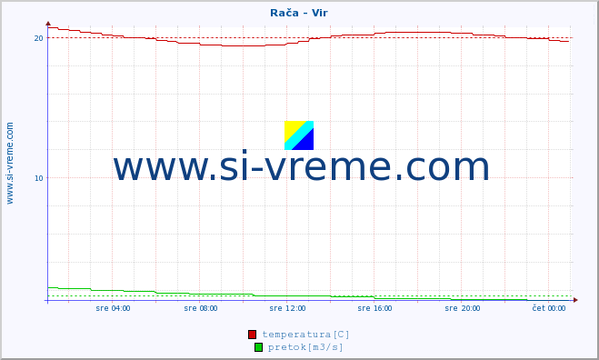 POVPREČJE :: Rača - Vir :: temperatura | pretok | višina :: zadnji dan / 5 minut.