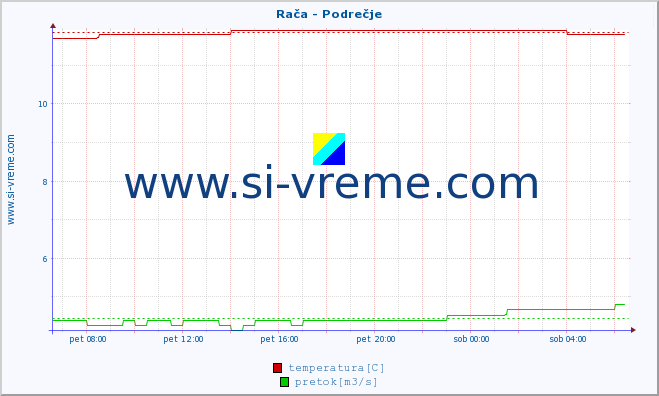 POVPREČJE :: Rača - Podrečje :: temperatura | pretok | višina :: zadnji dan / 5 minut.