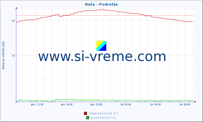 POVPREČJE :: Rača - Podrečje :: temperatura | pretok | višina :: zadnji dan / 5 minut.