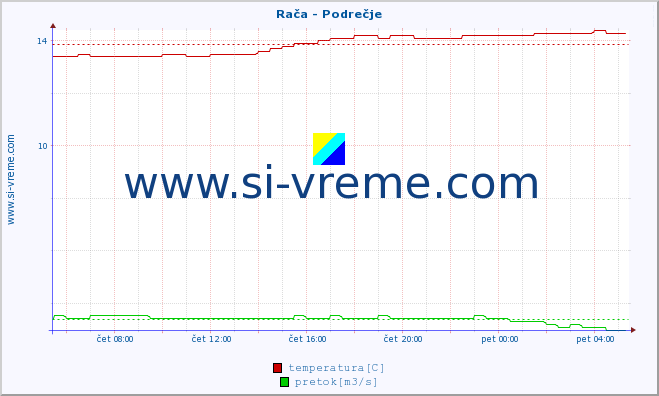 POVPREČJE :: Rača - Podrečje :: temperatura | pretok | višina :: zadnji dan / 5 minut.