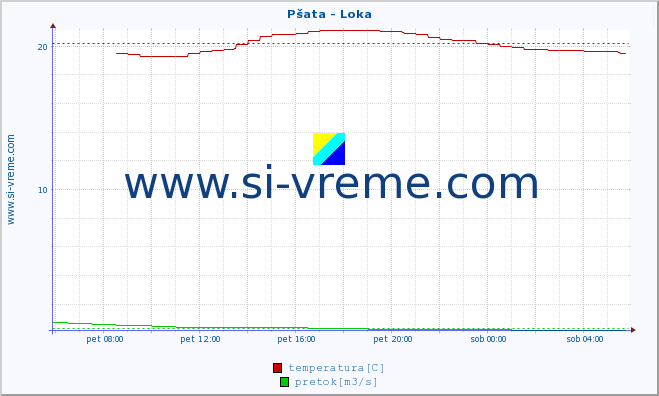 POVPREČJE :: Pšata - Loka :: temperatura | pretok | višina :: zadnji dan / 5 minut.