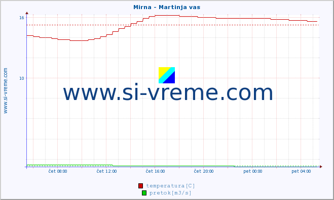 POVPREČJE :: Mirna - Martinja vas :: temperatura | pretok | višina :: zadnji dan / 5 minut.