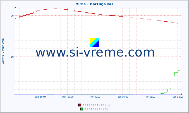 POVPREČJE :: Mirna - Martinja vas :: temperatura | pretok | višina :: zadnji dan / 5 minut.