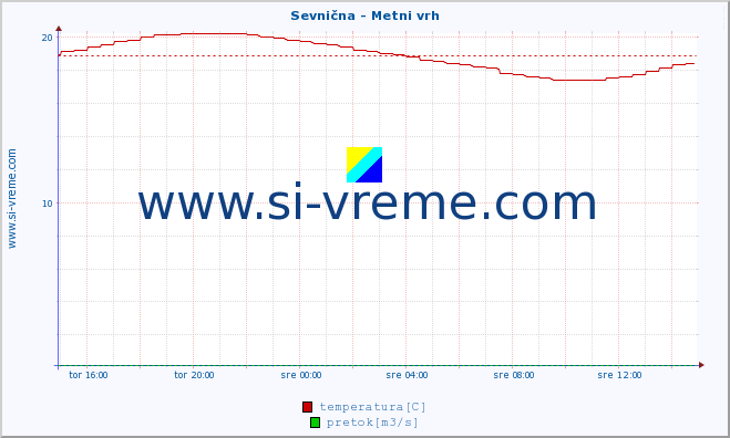 POVPREČJE :: Sevnična - Metni vrh :: temperatura | pretok | višina :: zadnji dan / 5 minut.