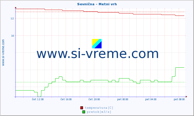 POVPREČJE :: Sevnična - Metni vrh :: temperatura | pretok | višina :: zadnji dan / 5 minut.