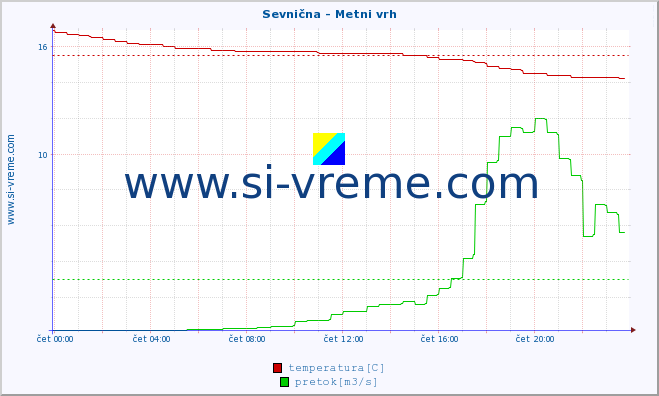 POVPREČJE :: Sevnična - Metni vrh :: temperatura | pretok | višina :: zadnji dan / 5 minut.