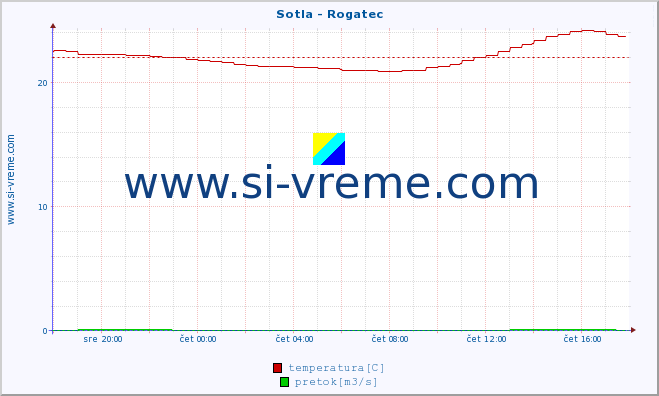 POVPREČJE :: Sotla - Rogatec :: temperatura | pretok | višina :: zadnji dan / 5 minut.