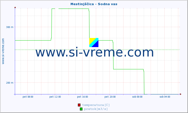 POVPREČJE :: Mestinjščica - Sodna vas :: temperatura | pretok | višina :: zadnji dan / 5 minut.