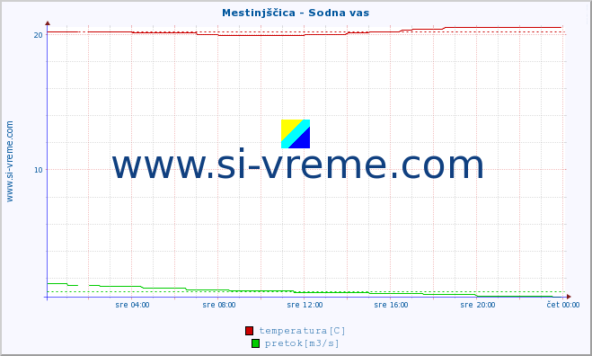 POVPREČJE :: Mestinjščica - Sodna vas :: temperatura | pretok | višina :: zadnji dan / 5 minut.