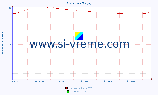 POVPREČJE :: Bistrica - Zagaj :: temperatura | pretok | višina :: zadnji dan / 5 minut.