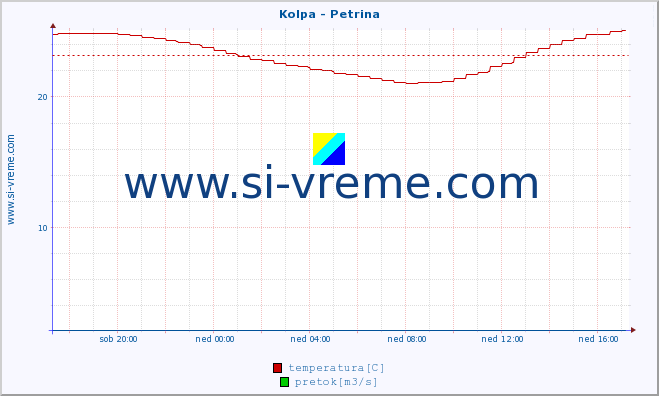 POVPREČJE :: Kolpa - Petrina :: temperatura | pretok | višina :: zadnji dan / 5 minut.