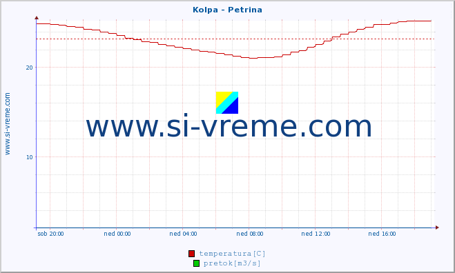 POVPREČJE :: Kolpa - Petrina :: temperatura | pretok | višina :: zadnji dan / 5 minut.