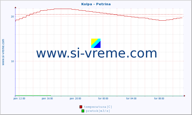 POVPREČJE :: Kolpa - Petrina :: temperatura | pretok | višina :: zadnji dan / 5 minut.