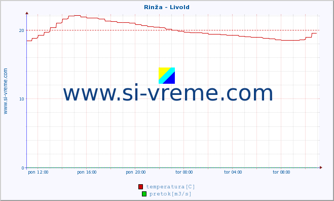 POVPREČJE :: Rinža - Livold :: temperatura | pretok | višina :: zadnji dan / 5 minut.